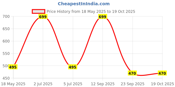 amazon.in plumbury Women's Cotton High Waist Full Coverage Hipster Panty,Free Size (Pack of 3 Panty) Red/Beige/Pink plumbury Price History Graph from 18 May 2025 to 18 Oct 2025