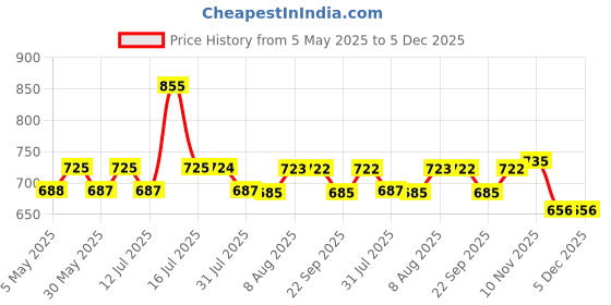 amazon.in plumbury Women's Cotton High Waist Full Coverage Panty, Size M-XXL (Pack of 3 Panty) plumbury Price History Graph from 5 May 2025 to 5 Dec 2025