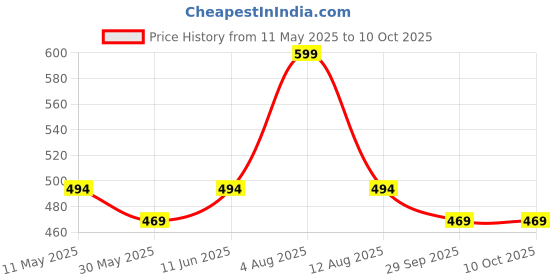 amazon.in plumbury Women's Cotton High Waist Full Coverage Tummy Control Panty plumbury Price History Graph from 11 May 2025 to 9 Oct 2025