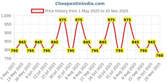 amazon.in plumbury Women's Cotton High Waist Full Coverage Tummy Control Panty, Free Size (Pack of 4 Panty) Multicolour plumbury Price History Graph from 1 May 2025 to 20 Nov 2025