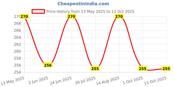 amazon.in plumbury Women's Cotton High Waist Full Coverage Tummy Control Panty,Free Size plumbury Price History Graph from 13 May 2025 to 13 Oct 2025