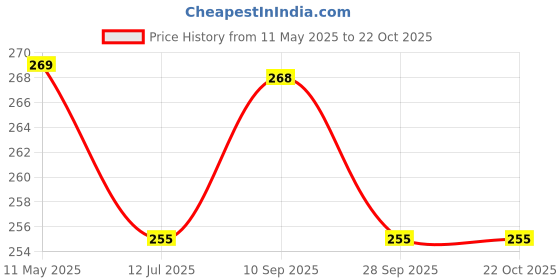 amazon.in plumbury Women's Cotton High Waist Full Coverage Tummy Control Panty,Free Size plumbury Price History Graph from 11 May 2025 to 21 Oct 2025