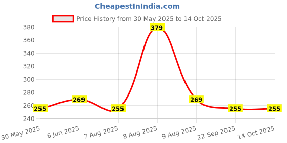 amazon.in plumbury Women's Cotton High Waist Full Coverage Tummy Control Panty,Free Size plumbury Price History Graph from 30 May 2025 to 13 Oct 2025
