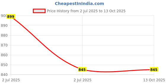 amazon.in plumbury Women's Cotton High Waist Full Coverage Tummy Control Panty(Pack of 4) Red/Black/Beige/Grey plumbury Price History Graph from 2 Jul 2025 to 13 Oct 2025