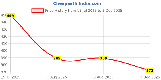 amazon.in plumbury Women's Cotton High Waist Tummy Tucker Hipster Panty (Pack of 2) plumbury Price History Graph from 15 Jul 2025 to 3 Dec 2025
