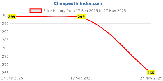 amazon.in plumbury Women's Cotton Lycra Boyshort Panty, Size M to XL plumbury Price History Graph from 17 Sep 2025 to 27 Nov 2025