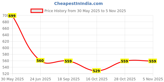 amazon.in plumbury Women's Cotton Relaxed Fit Camisole plumbury Price History Graph from 30 May 2025 to 4 Nov 2025