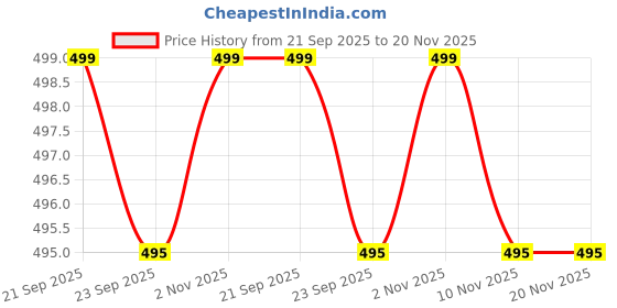 amazon.in plumbury Women's Cotton Tummy Control Panty(Pack of 2) plumbury Price History Graph from 21 Sep 2025 to 20 Nov 2025