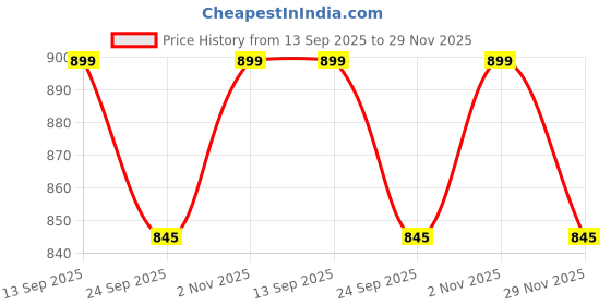 amazon.in plumbury Women's Full Coverage Cotton Hipster High Waist Panty,Free Size (Pack of 4 Panty) Assorted plumbury Price History Graph from 13 Sep 2025 to 29 Nov 2025
