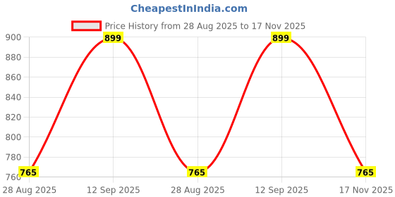 amazon.in plumbury Women's High Waist Thigh Slimmer Butt Lifter Tummy Control Shapewear with Belt for Postpartum Recovery. plumbury Price History Graph from 28 Aug 2025 to 17 Nov 2025