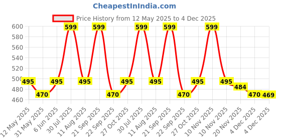 amazon.in plumbury Women’s High Waist Tummy Control Seamless Smooth Safety Shorts/Boyshort Panties/Under Skirt Shorts/Cycling Shorts, Size XS to XXL (Pack of 2) plumbury Price History Graph from 12 May 2025 to 4 Dec 2025