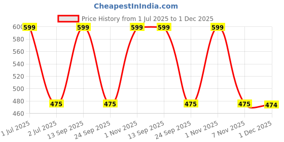 amazon.in plumbury Women’s Ice Silk High Waist Tummy Control Seamless Boyshort Panties Cycling Shorts with Lace, Free Size (Pack of 2) Black/Beige plumbury Price History Graph from 1 Jul 2025 to 1 Dec 2025
