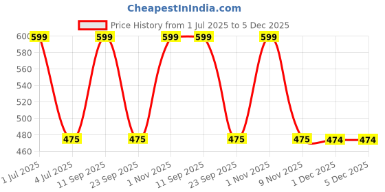 amazon.in plumbury Women’s Ice Silk High Waist Tummy Control Seamless Boyshort Panties/Cycling Shorts with Lace, Free Size (Pack of 2) Black/White plumbury Price History Graph from 1 Jul 2025 to 5 Dec 2025