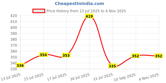 amazon.in plumbury Women's Ice Silk Padded Bralettle Bra Relaxed Fit Camisole Wire Free plumbury Price History Graph from 13 Jul 2025 to 2 Nov 2025
