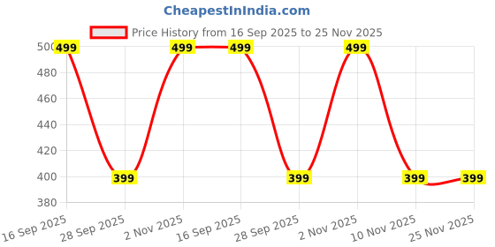 amazon.in plumbury Women's Ice Silk Polyamide Seamless Boyshort Panty, Free Size (Pack of 2) Black/White plumbury Price History Graph from 16 Sep 2025 to 24 Nov 2025