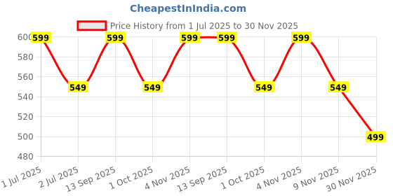 amazon.in plumbury Women's Ice Silk Seamless Boyshort Panty, Free Size (Pack of 2) plumbury Price History Graph from 1 Jul 2025 to 30 Nov 2025