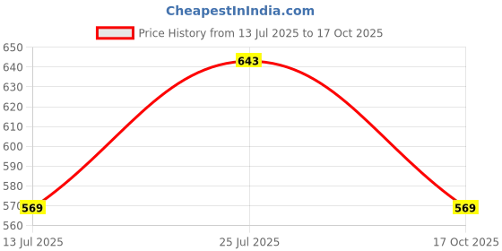 amazon.in plumbury Women's Ice Silk Seamless Boyshort Panty, Free Size (Pack of 3 Panty) plumbury Price History Graph from 13 Jul 2025 to 17 Oct 2025