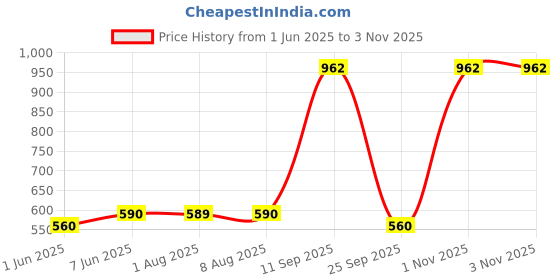 amazon.in plumbury Women’s Ice Silk Seamless Padded Bandeau Tube Bra with Back Hook Closure, Free Size(Pack of 3) Black/White/Beige plumbury Price History Graph from 1 Jun 2025 to 1 Nov 2025