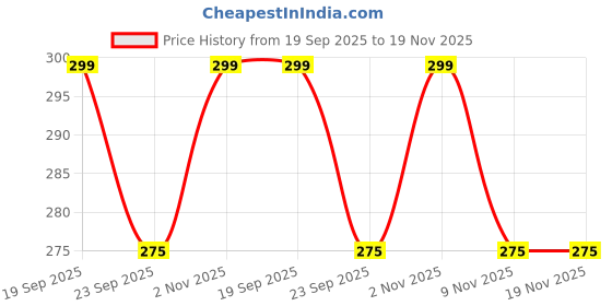 amazon.in plumbury Women's Ice Silk Seamless Smooth No Show Boyshort Panty,Free Size, Purple plumbury Price History Graph from 19 Sep 2025 to 18 Nov 2025