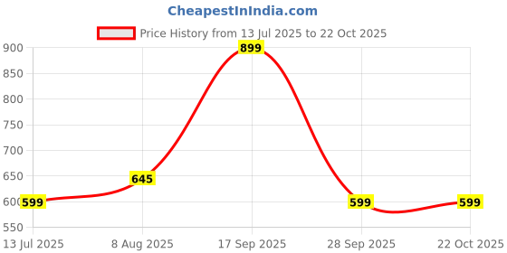 amazon.in plumbury Women's Lightly Padded Front Open Maternity|Nursing|Feeding Post Sugery Every Day Bra,Size 32 to 38 plumbury Price History Graph from 13 Jul 2025 to 21 Oct 2025