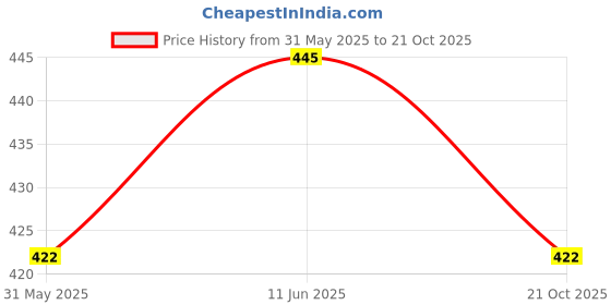 amazon.in plumbury Women's Lightly Padded Plus Size Everyday Bra,Black,Size 40B-44B plumbury Price History Graph from 31 May 2025 to 21 Oct 2025
