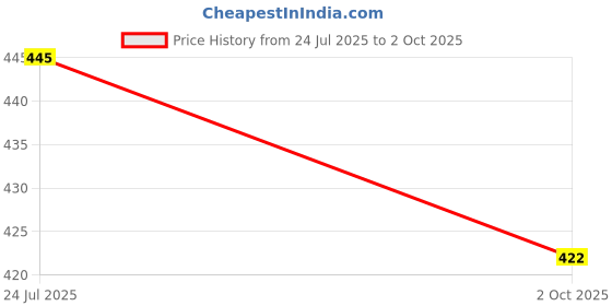 amazon.in plumbury Women's Lightly Padded Plus Size Everyday Bra,Black,Size 40B-44B plumbury Price History Graph from 24 Jul 2025 to 2 Oct 2025