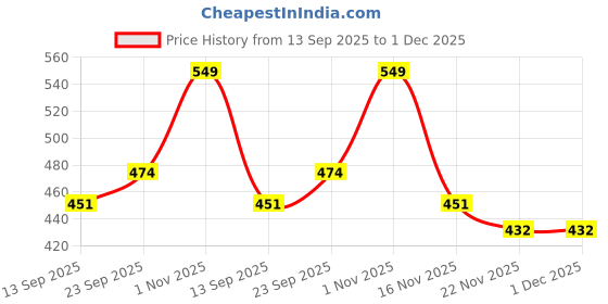 amazon.in plumbury Women's Lightly Padded Plus Size Front Open Maternity/Nursing/Feeding Bra,Size 32 to 38 plumbury Price History Graph from 13 Sep 2025 to 1 Dec 2025