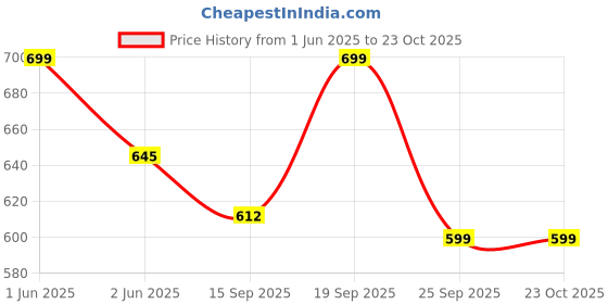 amazon.in plumbury Women's Lightly Padded Plus Size Front Open Maternity/Nursing/Feeding Every Day Bra,Size 32 to 38 plumbury Price History Graph from 1 Jun 2025 to 23 Oct 2025
