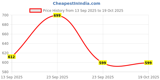 amazon.in plumbury Women's Lightly Padded Plus Size Front Open Maternity/Nursing/Feeding Every Day Bra,Size 32 to 38 plumbury Price History Graph from 13 Sep 2025 to 19 Oct 2025