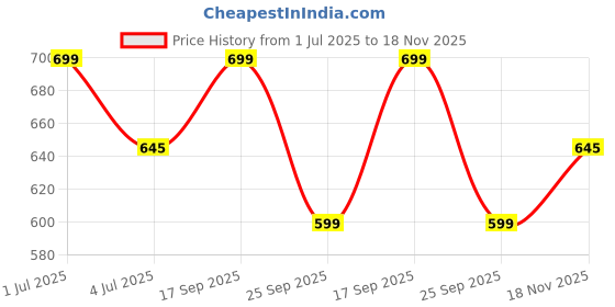 amazon.in plumbury Women's Lightly Padded Plus Size Front Open Maternity/Nursing/Feeding Every Day Bra,Size 32 to 38 plumbury Price History Graph from 1 Jul 2025 to 18 Nov 2025