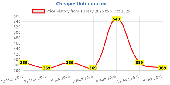 amazon.in plumbury Women's Lightly Padded Seamless Built In Bra Short Slip Fitted Camisole plumbury Price History Graph from 13 May 2025 to 5 Oct 2025