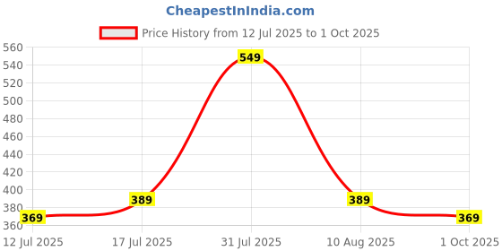 amazon.in plumbury Women's Lightly Padded Seamless Built In Bra Short Slip Fitted Camisole plumbury Price History Graph from 12 Jul 2025 to 1 Oct 2025