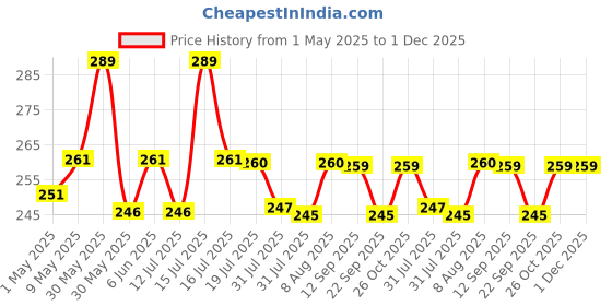 amazon.in plumbury Women's No-Show Cotton Socks (Pack of 2) (PL-NOSHOWSOCKS-BL/BG_Multicolour) plumbury Price History Graph from 1 May 2025 to 30 Nov 2025
