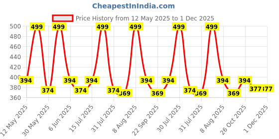 amazon.in plumbury Women's No Show Cotton Socks (Pack Of 4) (PL-NOSHOWSOCKS-BL/BG/WHITE/GREY_Multicolour) plumbury Price History Graph from 12 May 2025 to 30 Nov 2025