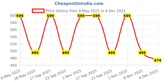 amazon.in plumbury Women's Non Padded Cotton Short Slip Relaxed Fit Camisole(Pack Of 2) plumbury Price History Graph from 9 May 2025 to 4 Dec 2025