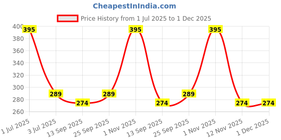 amazon.in plumbury Women's Nylon Blend Lightly Padded Strapless Backless Adhesive Stick On Bra plumbury Price History Graph from 1 Jul 2025 to 1 Dec 2025