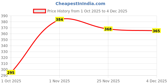 amazon.in plumbury Women's Nylon Padded Underwire Strapless Bra plumbury Price History Graph from 1 Oct 2025 to 4 Dec 2025