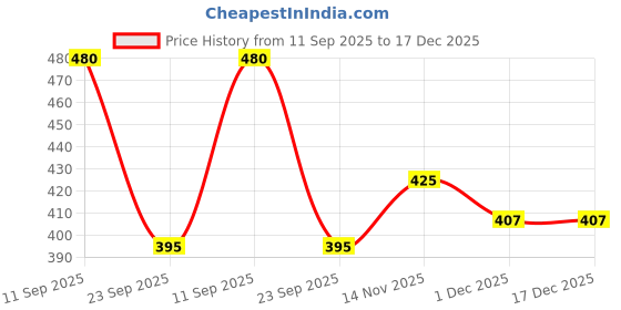 amazon.in plumbury Women's Other Hipsters (Pack of 2) (SEAMLESS HIPSTER PANTY_Black/Light Purple_XL) plumbury Price History Graph from 11 Sep 2025 to 17 Dec 2025