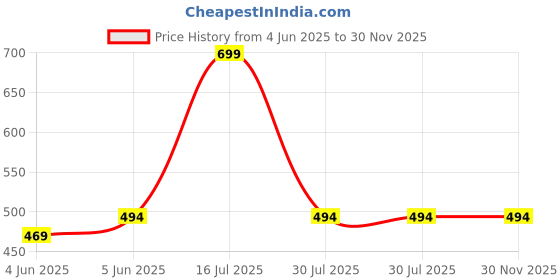 amazon.in plumbury Women's Padded Camisole Adjustable Spaghetti Strap Tank Top with Built-in Shelf Bra| Relaxed Fit |Black Size S to XL plumbury Price History Graph from 4 Jun 2025 to 30 Nov 2025