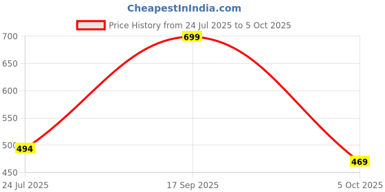 amazon.in plumbury Women's Padded Camisole Adjustable Spaghetti Strap Tank Top with Built-in Shelf Bra| Relaxed Fit |Pink Size S to XL plumbury Price History Graph from 24 Jul 2025 to 5 Oct 2025