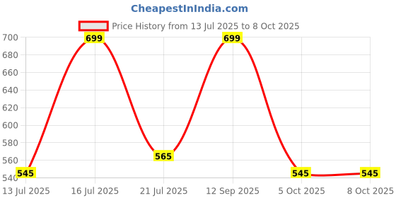 amazon.in plumbury Women's Padded Camisole Tank Top with Built-in Shelf Bra & Moulded Cups | Relaxed Fit | Size S to XL plumbury Price History Graph from 13 Jul 2025 to 7 Oct 2025