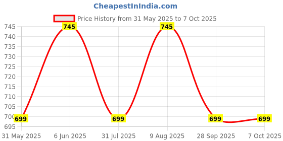 amazon.in plumbury Women's Padded Cotton Adjustable Camisole with Built-in Shelf Bra (Pack of 3) Black/White/Beige, Size 28-36 plumbury Price History Graph from 31 May 2025 to 4 Oct 2025