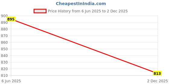 amazon.in plumbury Women's Padded Cotton Adjustable Camisole with Built-in Shelf Bra (Pack of 3) Black/White/Beige, Size 28-36 plumbury Price History Graph from 6 Jun 2025 to 2 Dec 2025