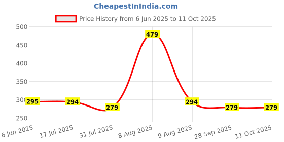 amazon.in PLUMBURY Women's Padded Cotton Adjustable Camisole with Built-in Shelf Bra (Sizes 32 to 36) Beige plumbury Price History Graph from 6 Jun 2025 to 10 Oct 2025