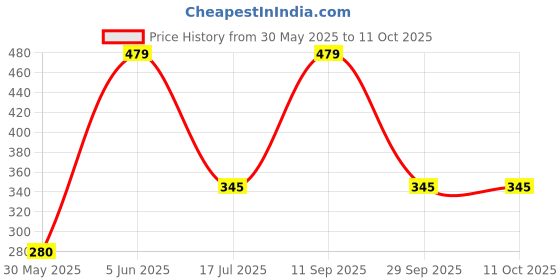 amazon.in plumbury Women's Padded Cotton Adjustable Camisole with Built-in Shelf Bra (Sizes 32 to 36) Black plumbury Price History Graph from 30 May 2025 to 11 Oct 2025