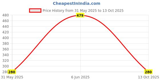 amazon.in PLUMBURY Women's Padded Cotton Adjustable Camisole with Built-in Shelf Bra (Sizes 32 to 36) White plumbury Price History Graph from 31 May 2025 to 13 Oct 2025