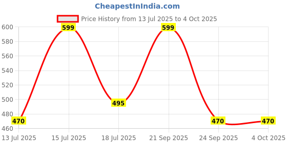 amazon.in plumbury Women's Padded Cotton Adjustable Regular Fit Camisole With Built-In Shelf Bra (Pack Of 2) Beige/White, Size 30 plumbury Price History Graph from 13 Jul 2025 to 4 Oct 2025