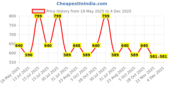 amazon.in PLUMBURY Women's Padded Crop Top Sports Bra with Mesh Racerback for Gym/Yoga/Workout, Size M to 2XL plumbury Price History Graph from 19 May 2025 to 4 Dec 2025