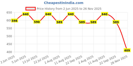 amazon.in plumbury Women's Padded Crop Top Sports Bra with Mesh Racerback for Gym/Yoga/Workout, Size M to 2XL plumbury Price History Graph from 2 Jun 2025 to 26 Nov 2025