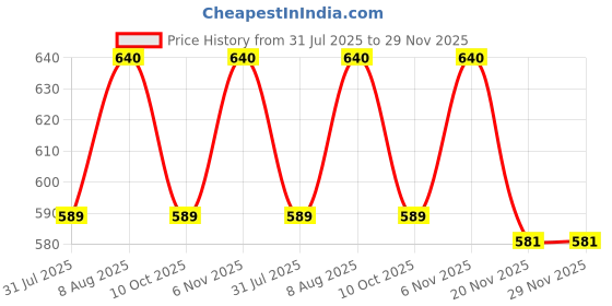 amazon.in plumbury Women's Padded Crop Top Sports Bra with Mesh Racerback for Gym/Yoga/Workout, Size M to 2XL plumbury Price History Graph from 31 Jul 2025 to 28 Nov 2025